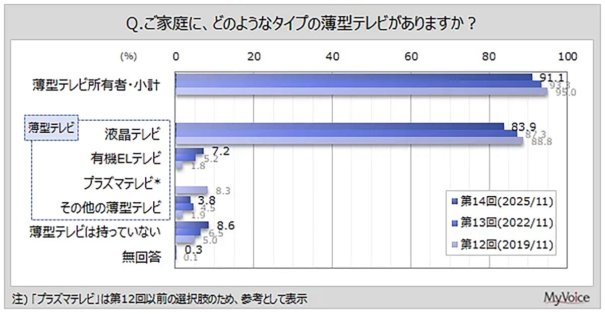 薄型テレビは「配信を見る箱」へ? 所有率9割時代の意外な使われ方の画像2