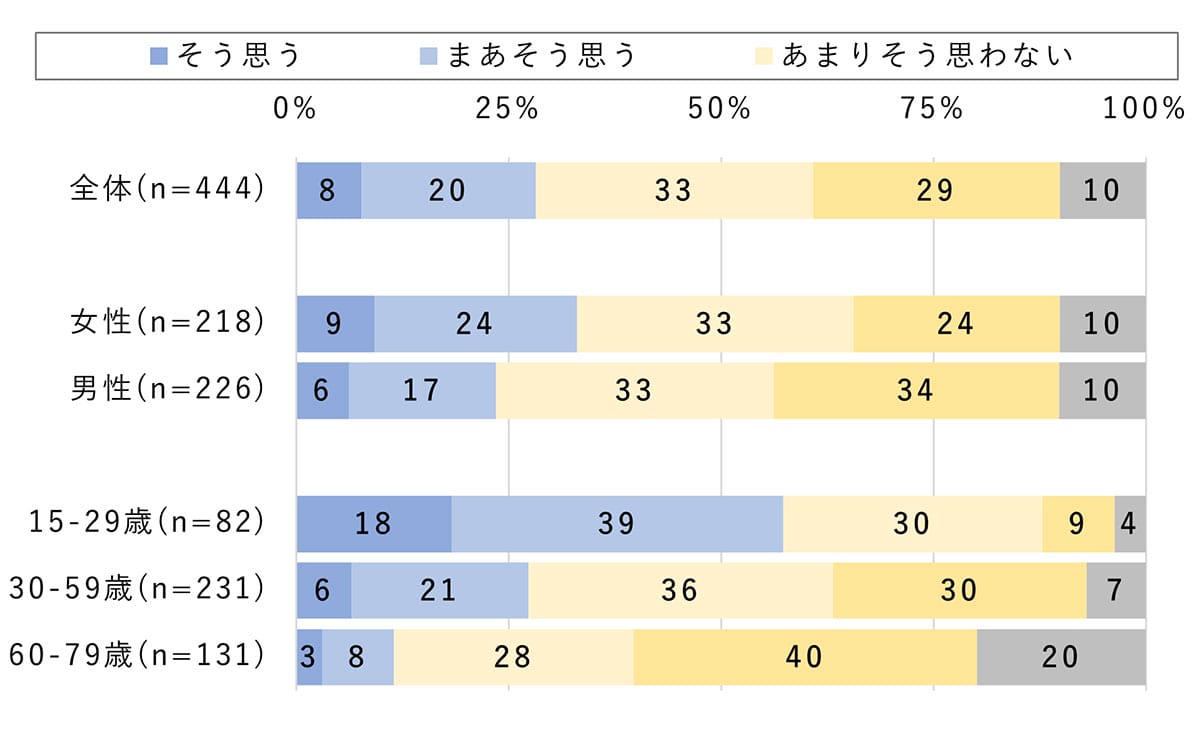 SNSの重要性は世代で違う　若年層は「自分らしさ」、高齢層は情報収集の画像2