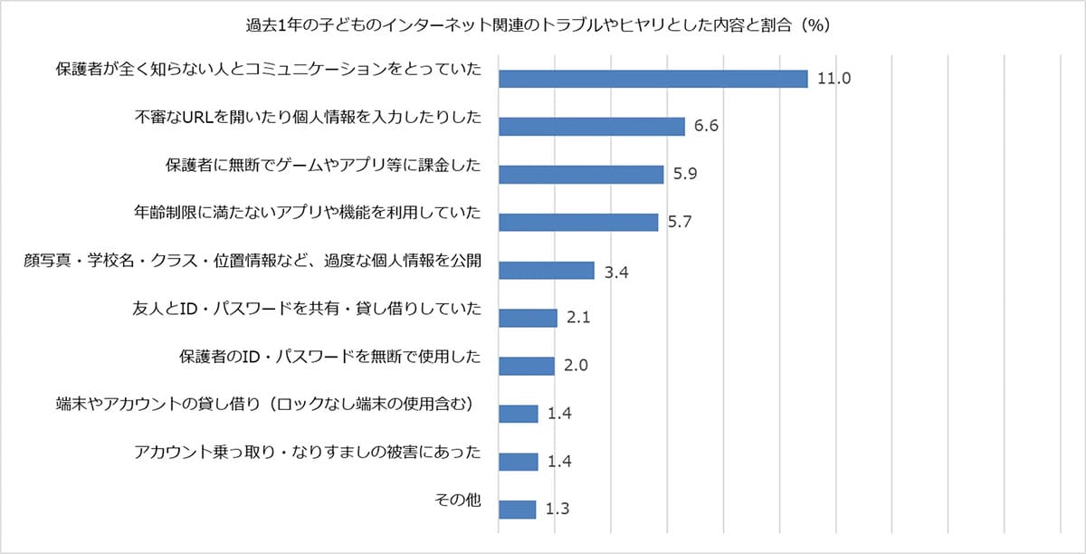 子どものスマホ利用、ルール未設定が4割超　管理の重要性が浮き彫りにの画像2