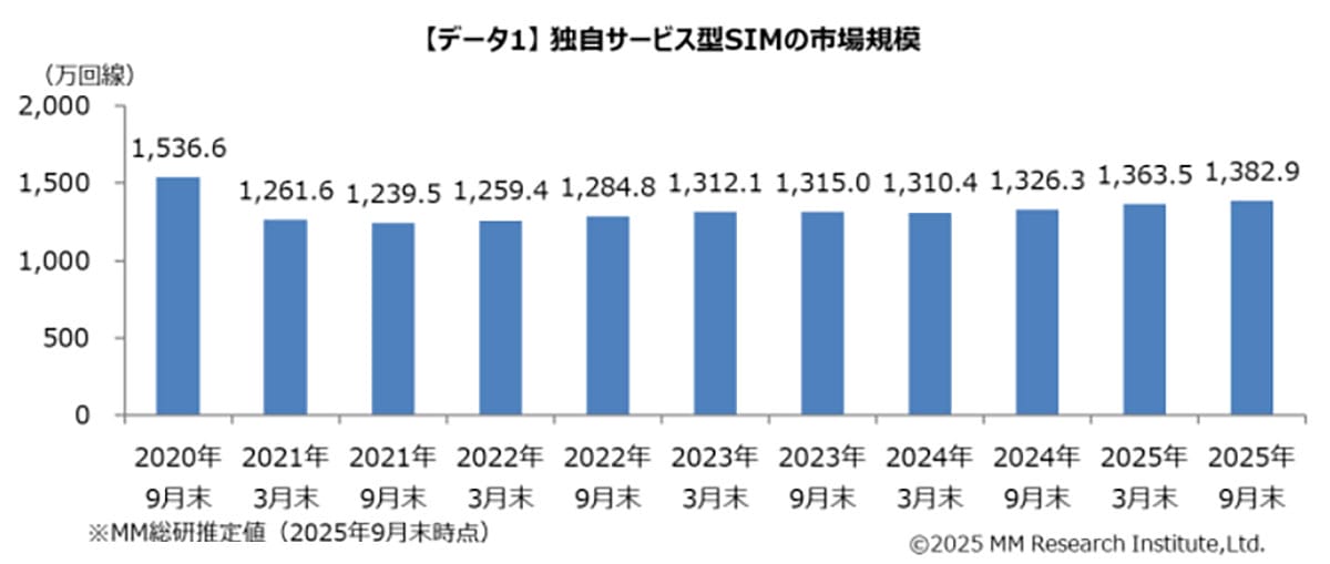 国内MVNO市場は今どうなっている？ 独自SIMは1,382.9万回線、首位はIIJmioの画像2