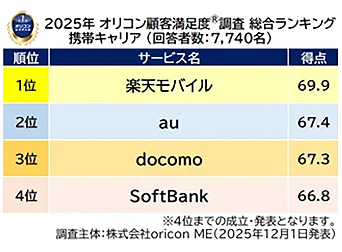 2025年携帯キャリア満足度調査、楽天モバイルが3年連続1位　新設部門も制すの画像2
