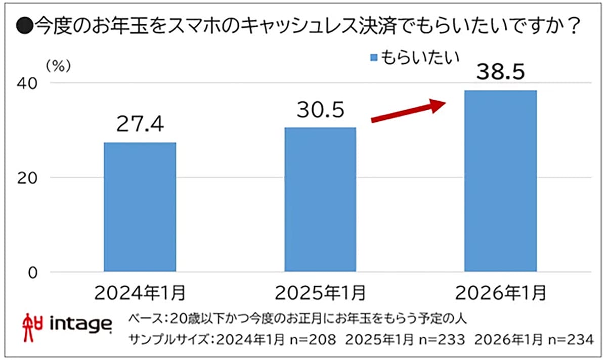 お年玉をキャッシュレスでもらいたい人は38.5％　現金派9割とのギャップの画像2