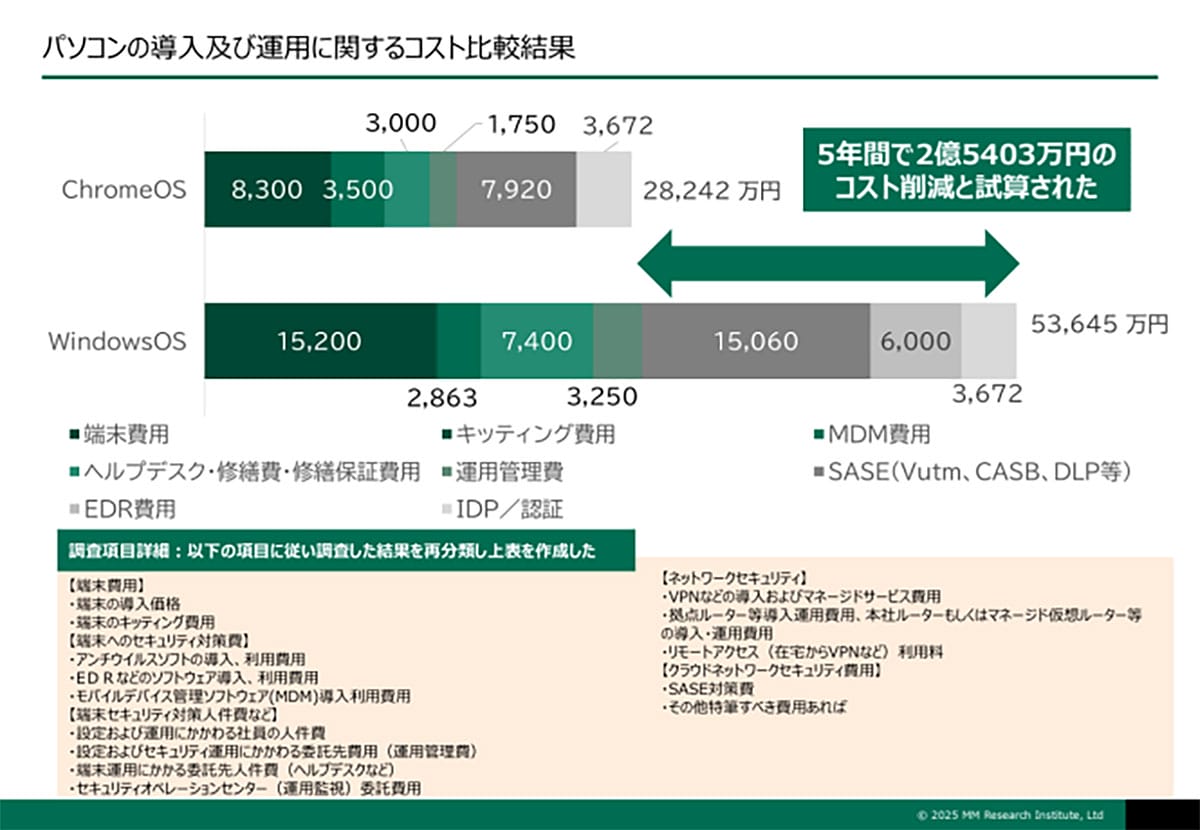 Windows一択はもう古い? Chromebookがコスパ・タイパで優位な理由の画像2