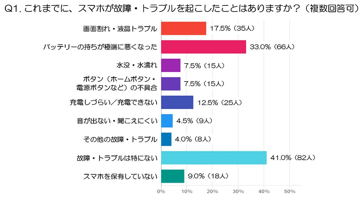 スマホの故障原因1位はバッテリー劣化　修理か買い替えかの境目が明らかにの画像2
