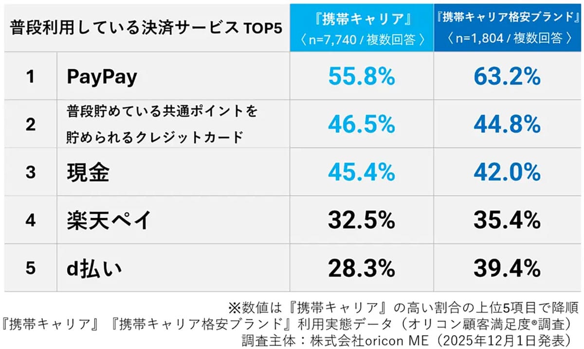 スマホキャリアで異なる決済行動　日常はPayPay、固定費は自社カードが上位の画像2