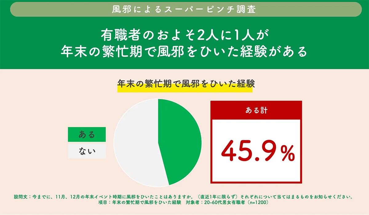 何度の熱なら会社を休む？日本人の“限界ライン”はまさかの37.8度の画像2