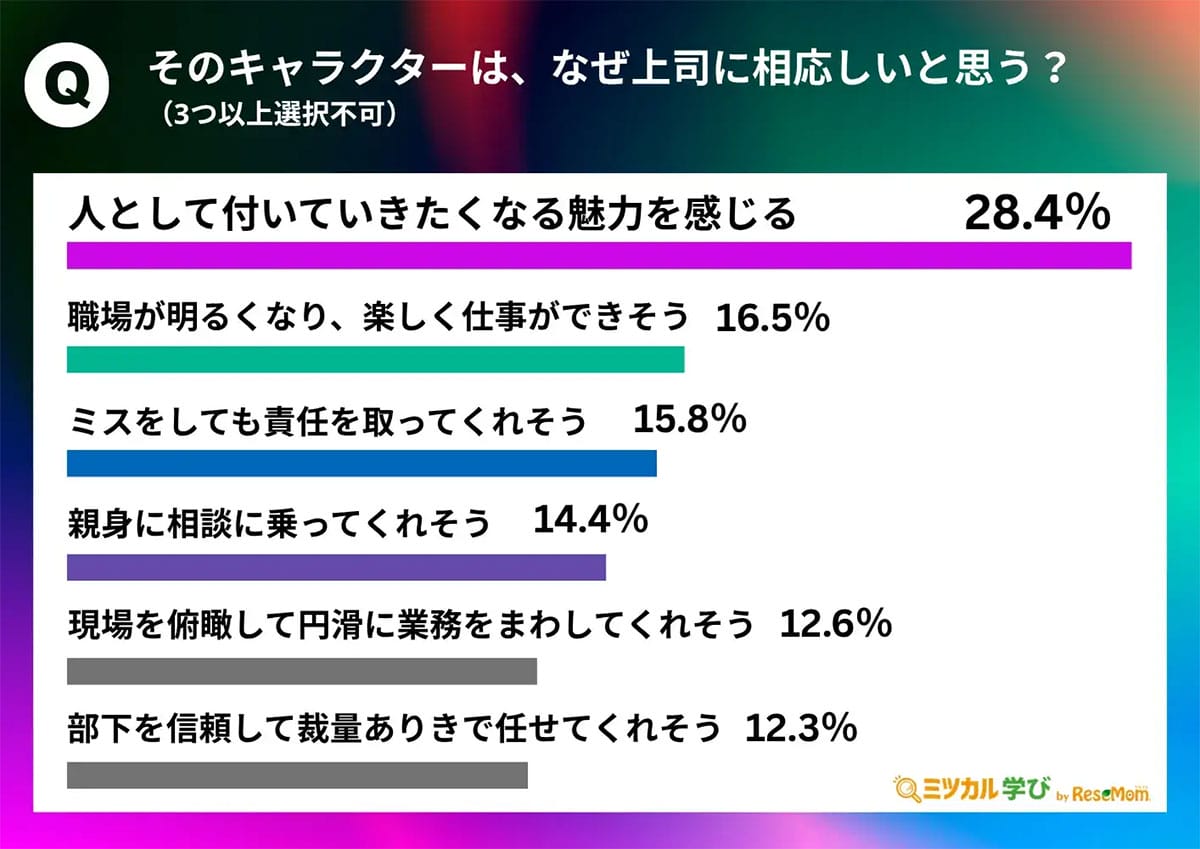 「熱血」より「冷静さ」? Z世代が選んだ上司キャラ番付、1位は煉獄杏寿郎、2位は五条悟の画像3