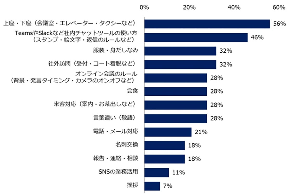 やってしまってない? ビジネスマナーで「気になる行動」1位は深夜・早朝の連絡だったの画像3