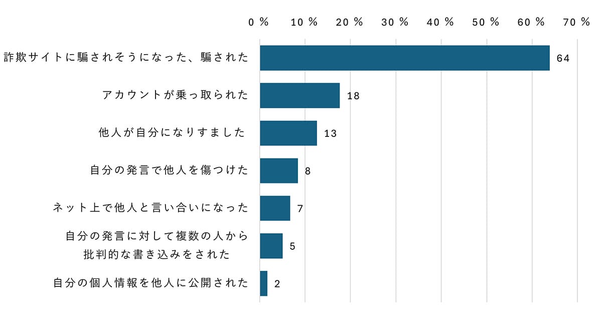 うちの親は本当に大丈夫? シニアの10人に1人がネットトラブル、詐欺被害が最多の画像3