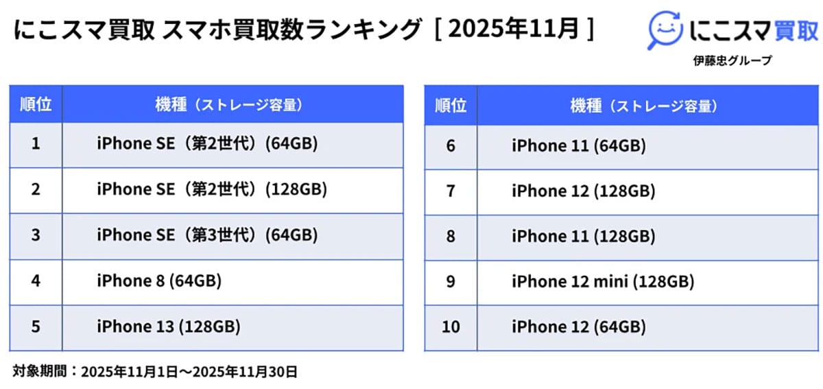 中古スマホ売買ランキング、実質iPhone SE一強? Androidは1機種のみの画像3