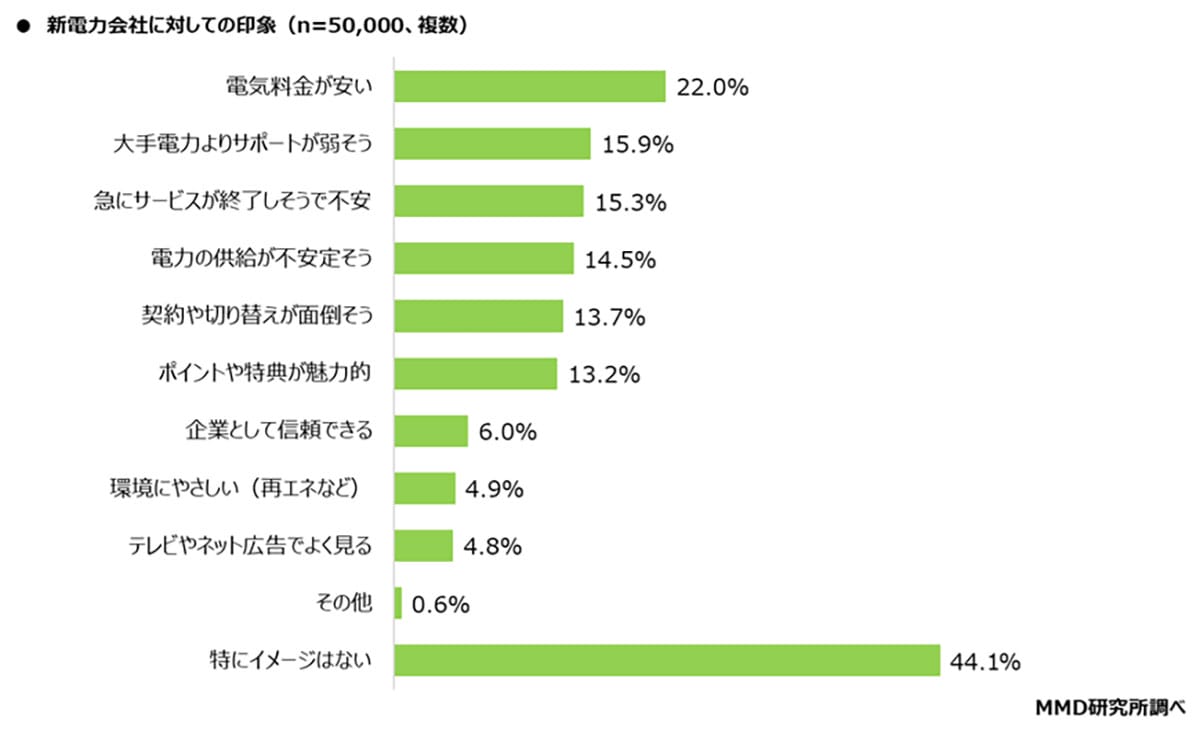 新電力は不安? 実は利用者の約半数が「特に不安なし」 auでんきが人気トップの画像3
