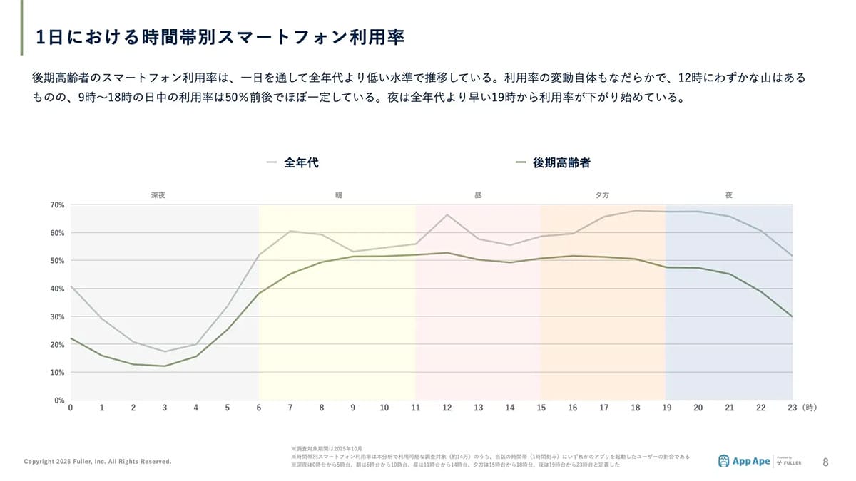 後期高齢者の“アプリ利用数39個”に驚き! 一部ジャンルは若者より多い結果にの画像3