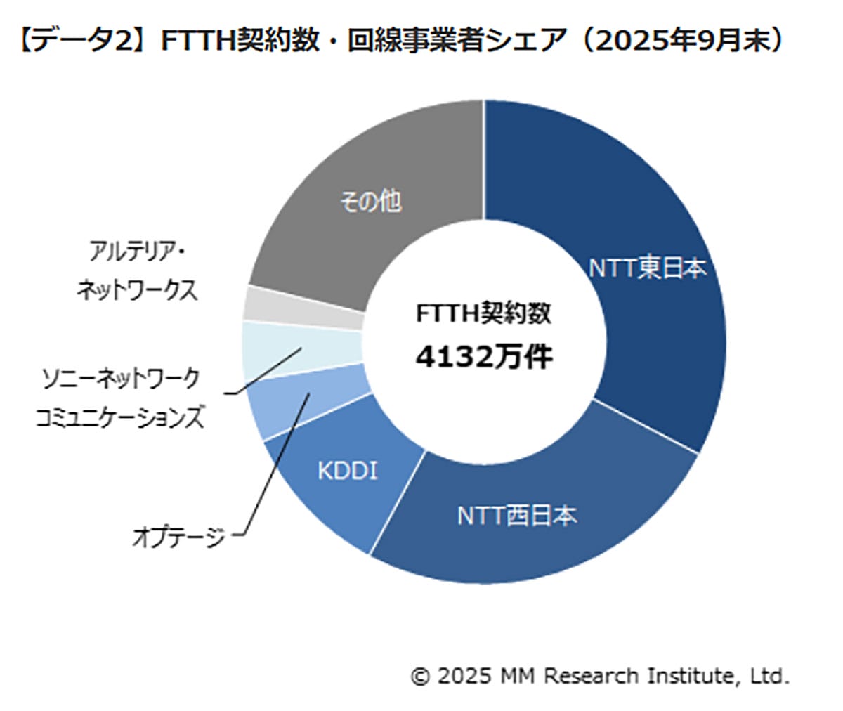 固定ブロードバンド契約5,352万件に到達 NTT東西で約58%を占有の画像3