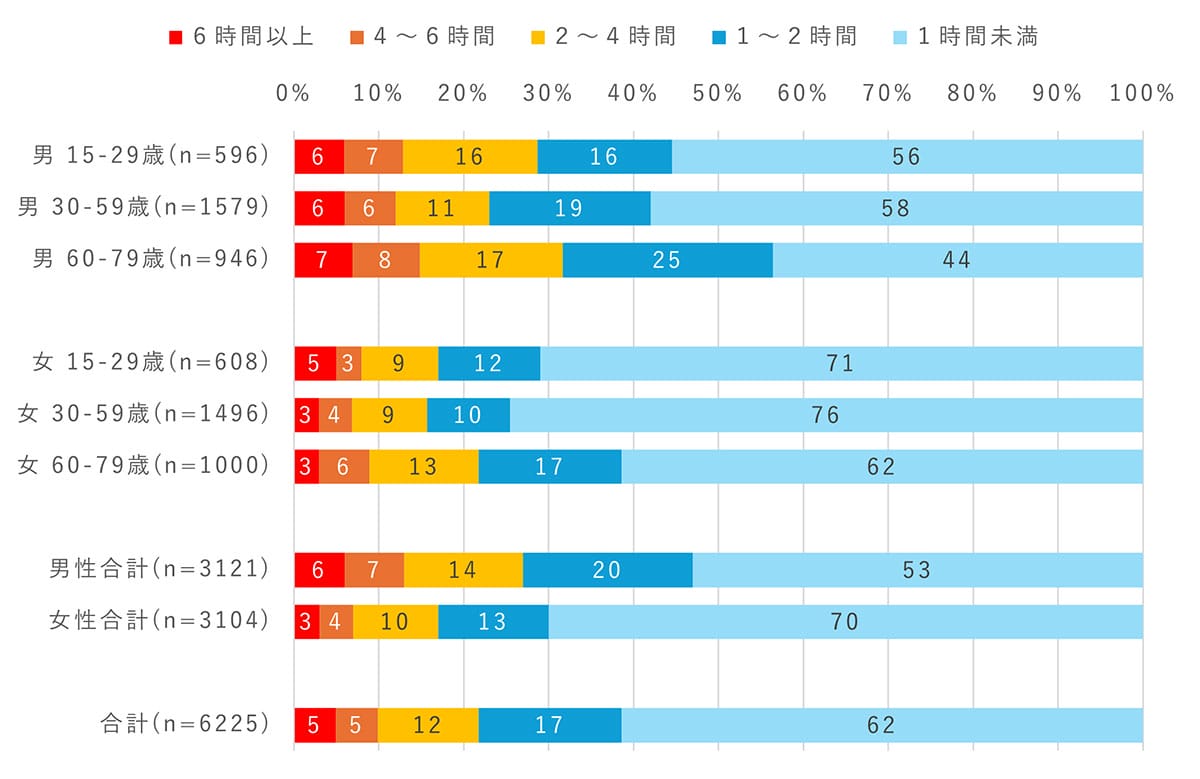 女性の方がスマホ長時間利用? 調査で判明したネット習慣の差の画像3