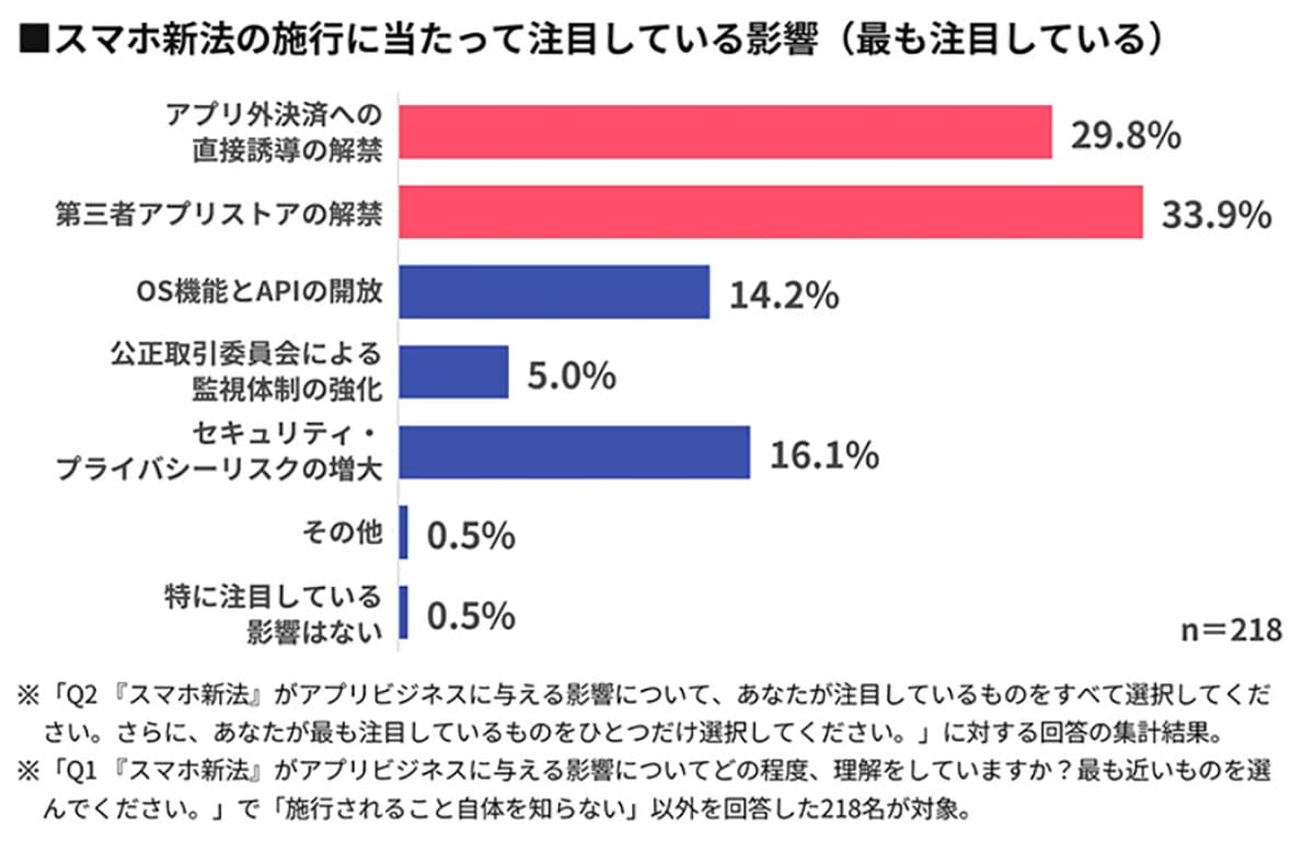 “アプリ売上の半分が外部決済”は当たり前に? スマホ新法で市場が大転換への画像3