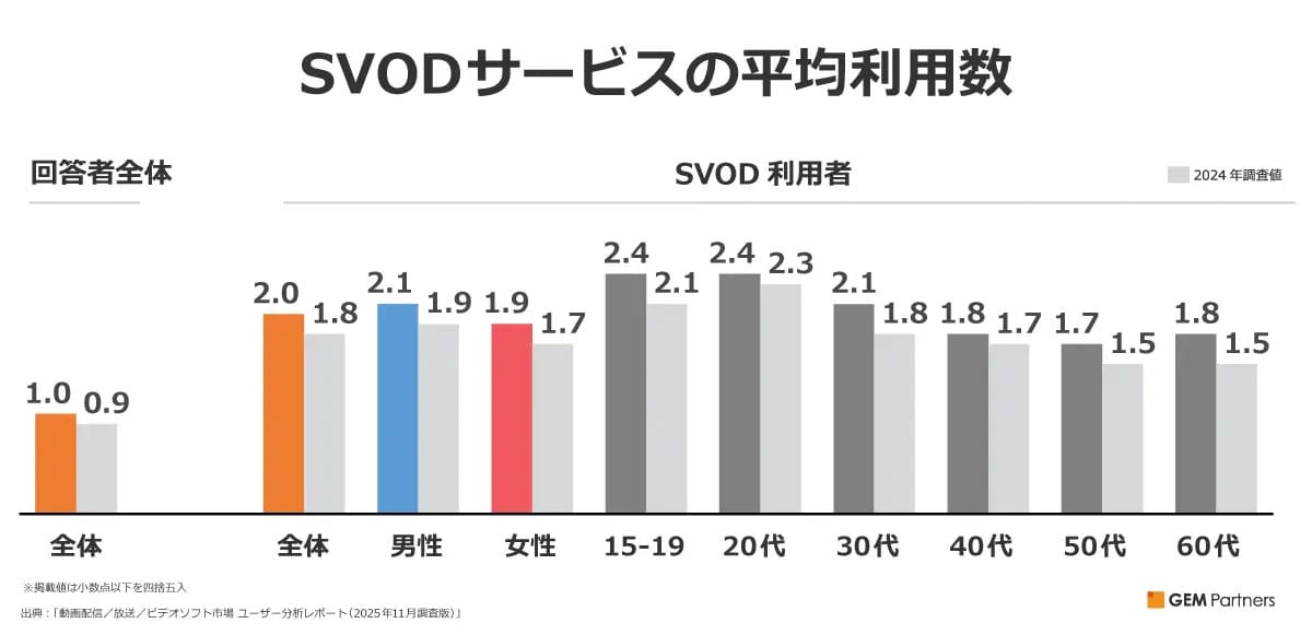 NetflixやU-NEXTは成長鈍化、YouTubeは上昇…利用率の明暗がくっきりの画像2