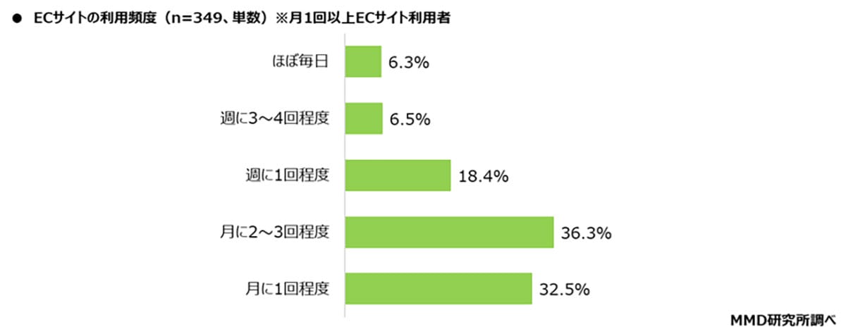 楽天・Amazon・Yahoo!「結局どれが安い?」価格比較をAIに任せたい人が半数超の画像3