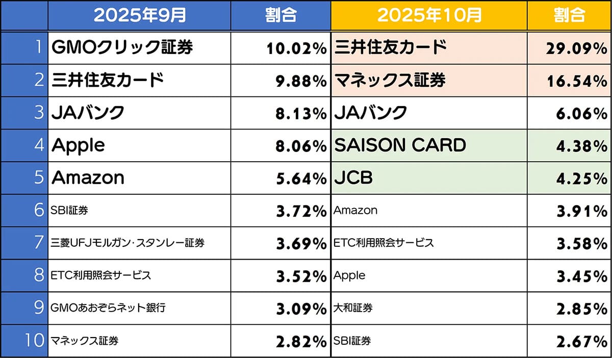 そのメール本物？ 三井住友カード・マネックス証券を装う詐欺が急増中の画像3