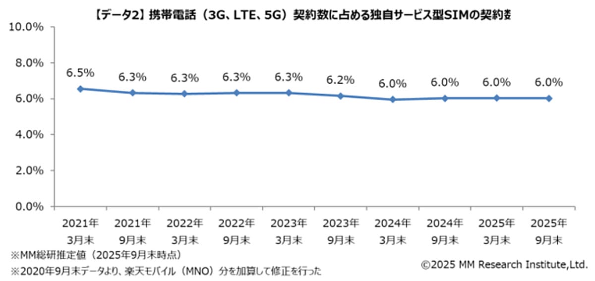 国内MVNO市場は今どうなっている？ 独自SIMは1,382.9万回線、首位はIIJmioの画像3