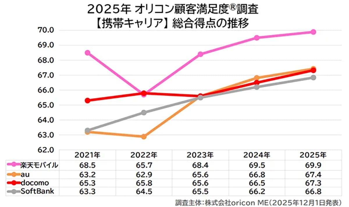 2025年携帯キャリア満足度調査、楽天モバイルが3年連続1位　新設部門も制すの画像3
