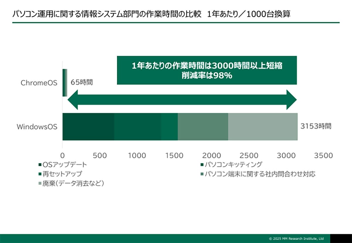 Windows一択はもう古い? Chromebookがコスパ・タイパで優位な理由の画像3