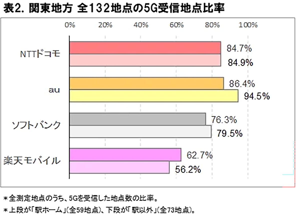 ドコモ・au・ソフトバンク・楽天、5Gはどこが速い？関東132地点で検証の画像3