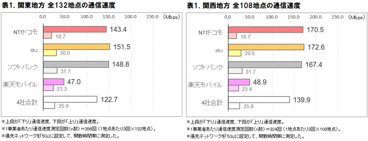 ドコモ・au・ソフトバンク・楽天、5Gはどこが速い？関東132地点で検証の画像2