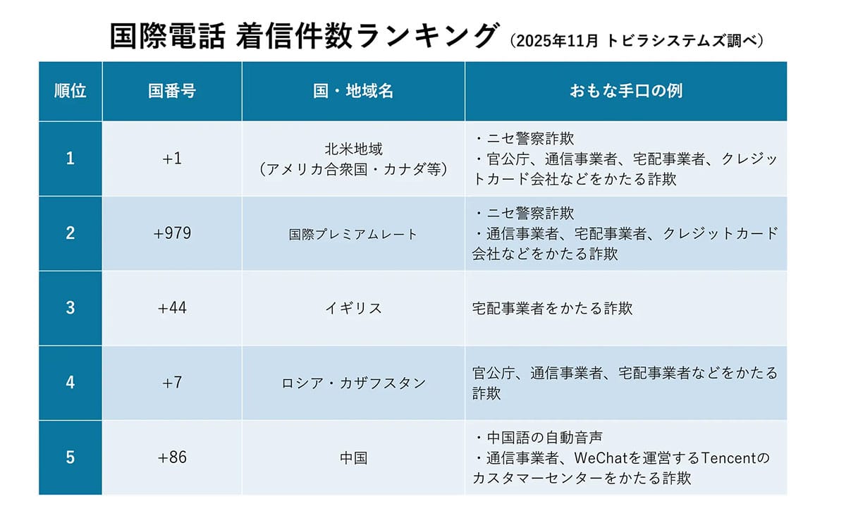 そのSMS、本物?「Apple」かたる偽メッセージからPayPay送金被害が拡大【トビラシステムズ調査】の画像3