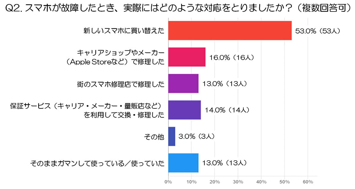 スマホの故障原因1位はバッテリー劣化　修理か買い替えかの境目が明らかにの画像3