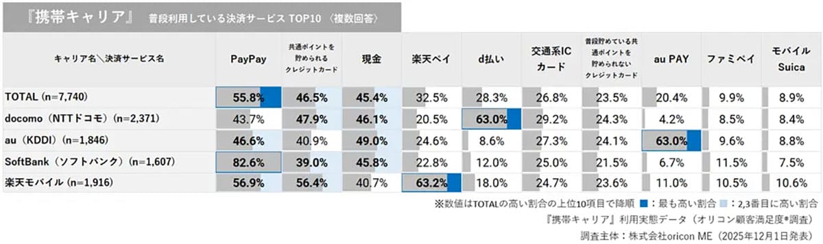 スマホキャリアで異なる決済行動　日常はPayPay、固定費は自社カードが上位の画像3