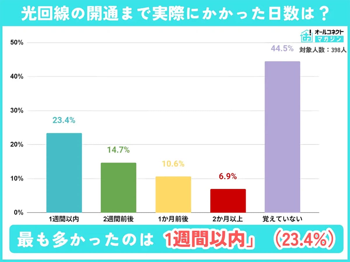 「まだ工事日が決まらない…」光回線開通で最もストレスな瞬間とはの画像3