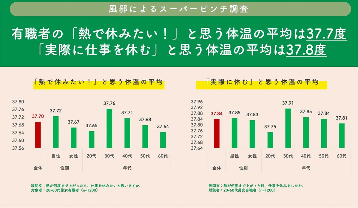 何度の熱なら会社を休む？日本人の“限界ライン”はまさかの37.8度の画像3