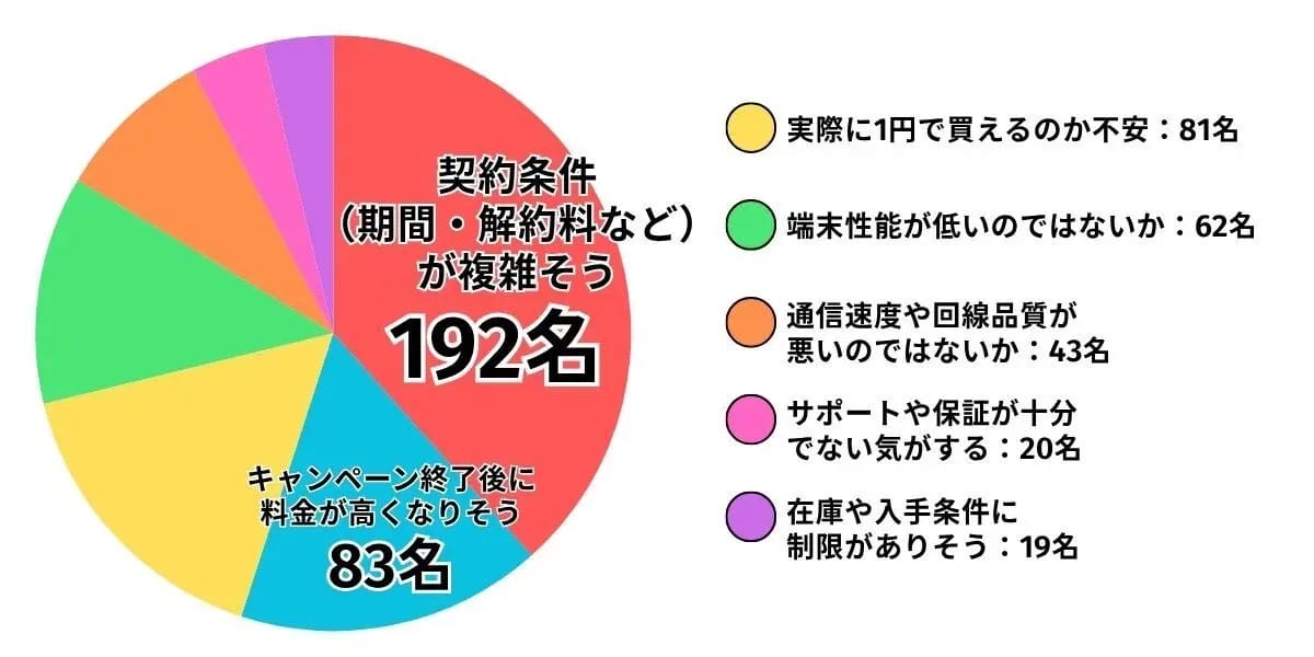1円スマホに広がる不信感…8割が認知も“仕組みは不明”という矛盾の画像4