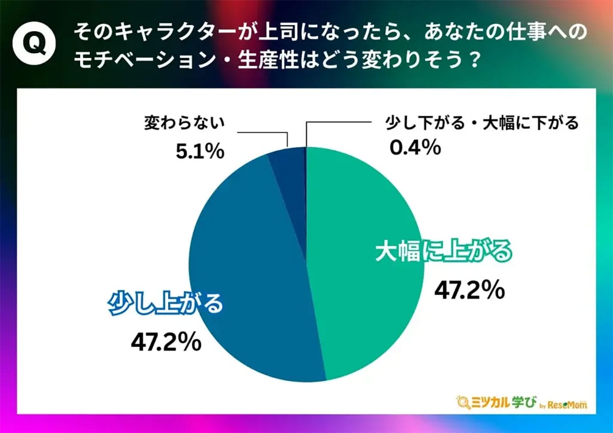 「熱血」より「冷静さ」? Z世代が選んだ上司キャラ番付、1位は煉獄杏寿郎、2位は五条悟の画像4