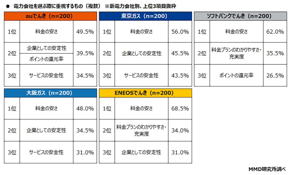 新電力は不安? 実は利用者の約半数が「特に不安なし」 auでんきが人気トップの画像4