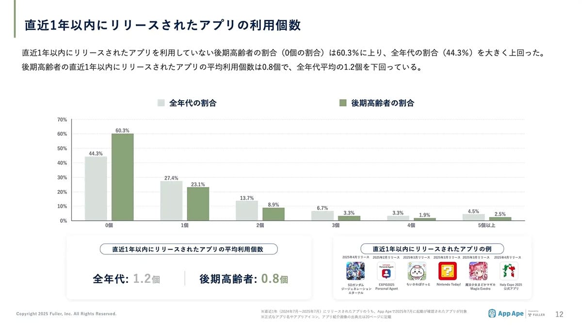後期高齢者の“アプリ利用数39個”に驚き! 一部ジャンルは若者より多い結果にの画像4