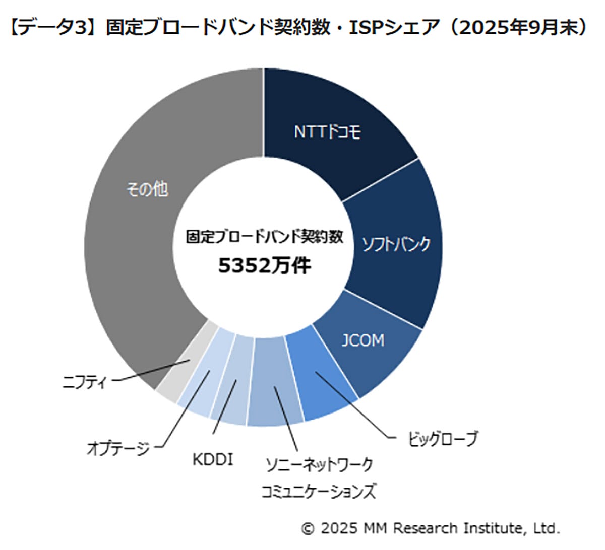 固定ブロードバンド契約5,352万件に到達 NTT東西で約58%を占有の画像4