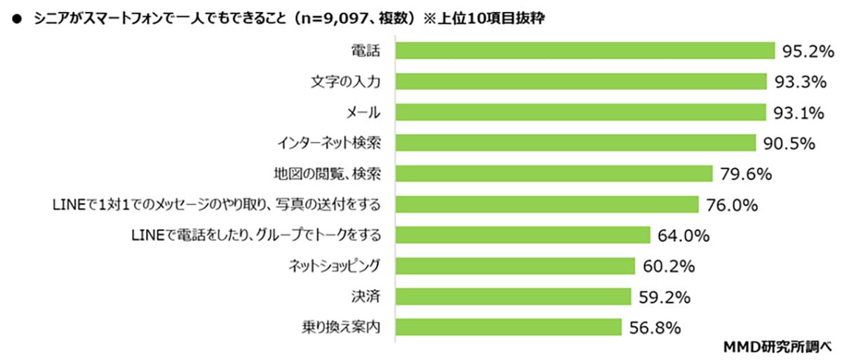 「LINE派のiPhone」「電話派のAndroid」 シニアのスマホ利用に見えた“意外な差”の画像4