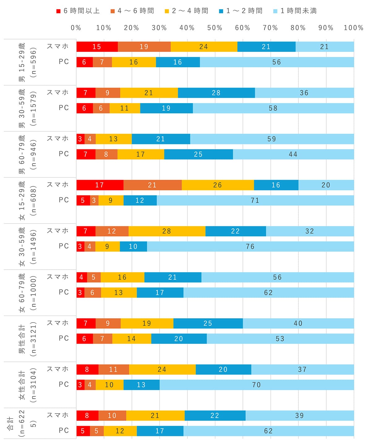 女性の方がスマホ長時間利用? 調査で判明したネット習慣の差の画像4