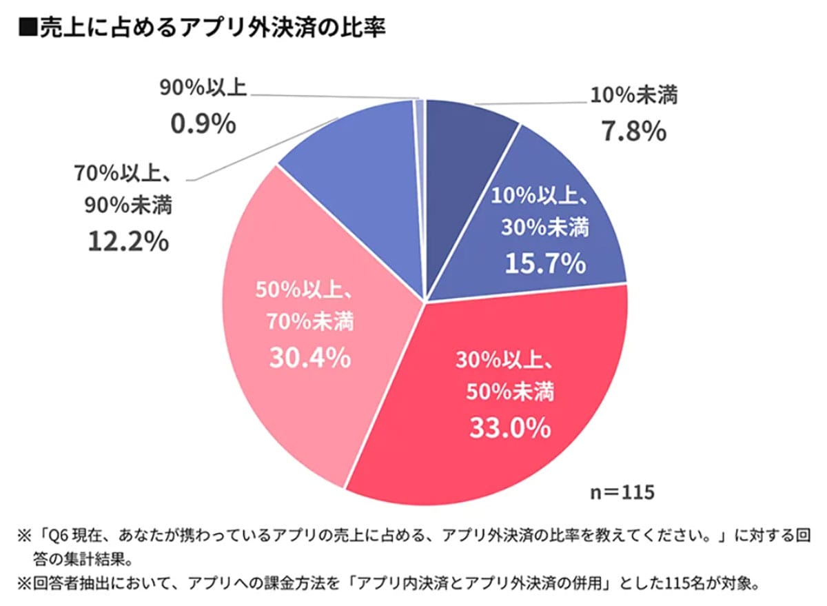 “アプリ売上の半分が外部決済”は当たり前に? スマホ新法で市場が大転換への画像4