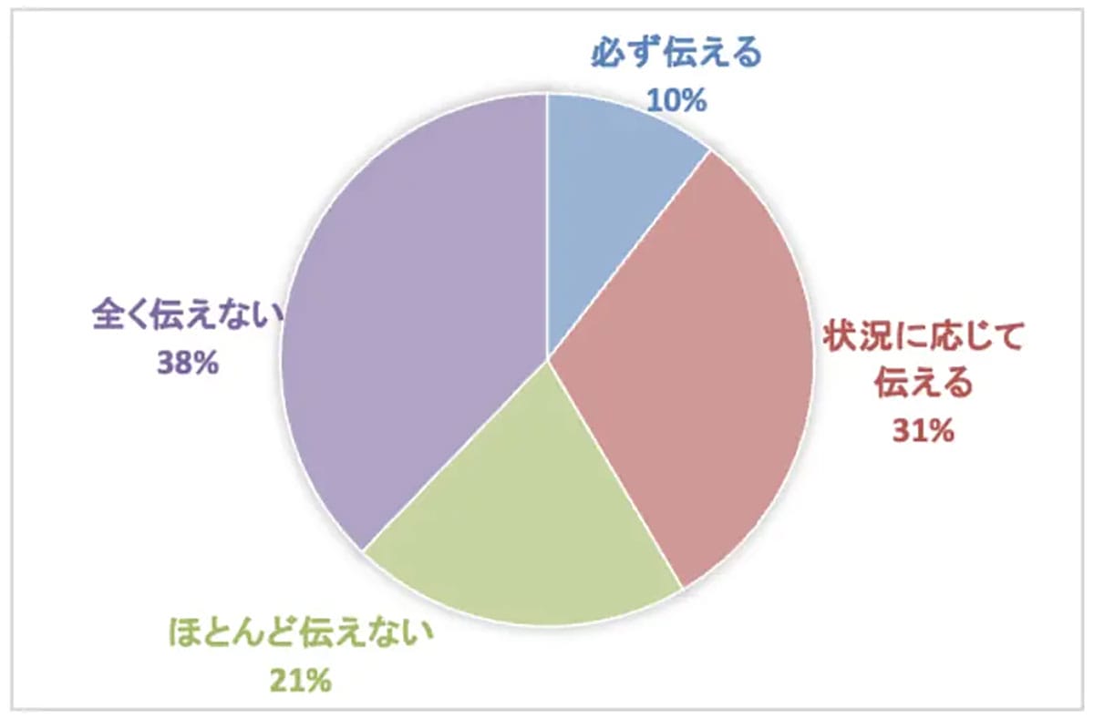 「言わないのが普通？」生成AIを使っても上司に報告しない社会人が多数派の画像4