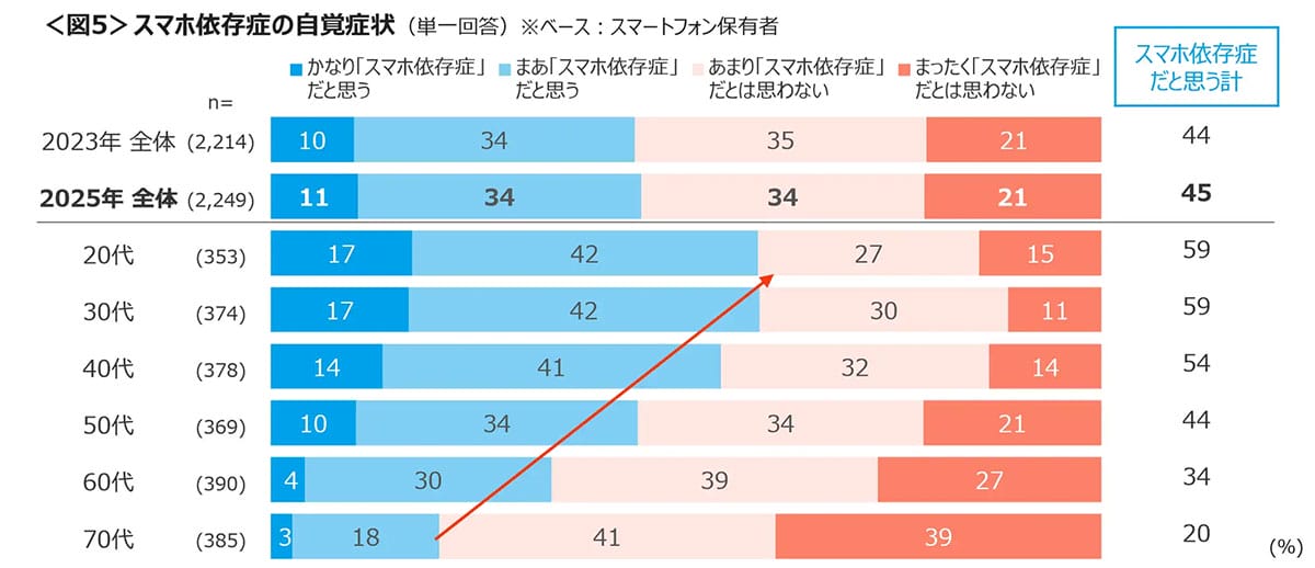 スマホ見すぎ？ 6割が目の疲れを実感　45％が「スマホ依存症」と自覚の画像4