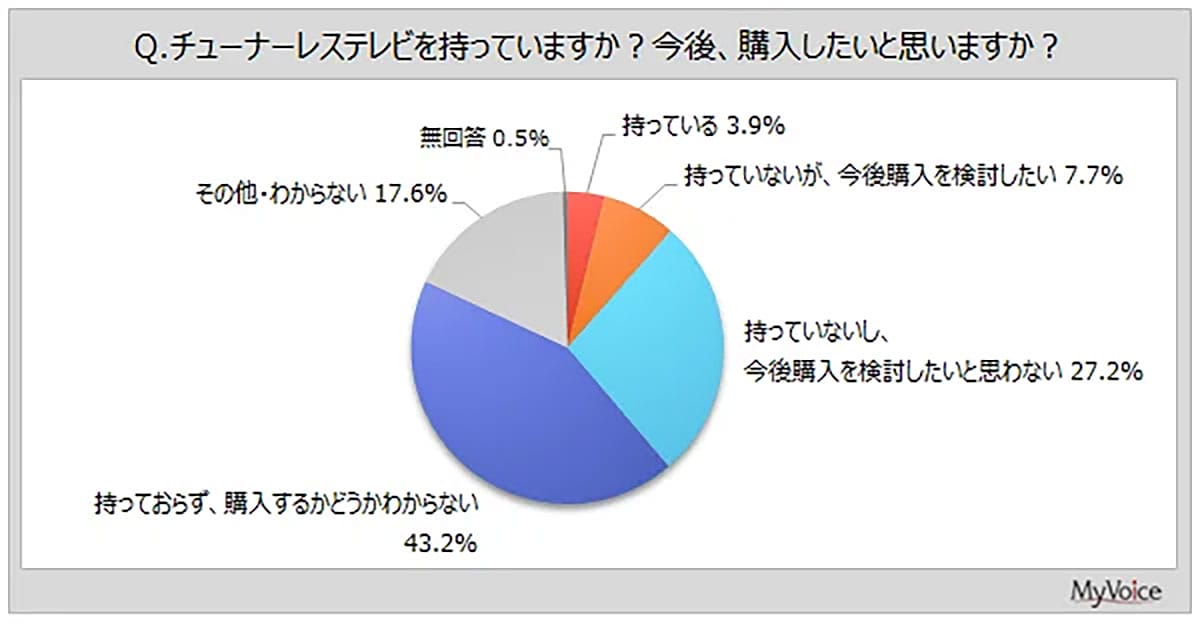 薄型テレビは「配信を見る箱」へ? 所有率9割時代の意外な使われ方の画像4