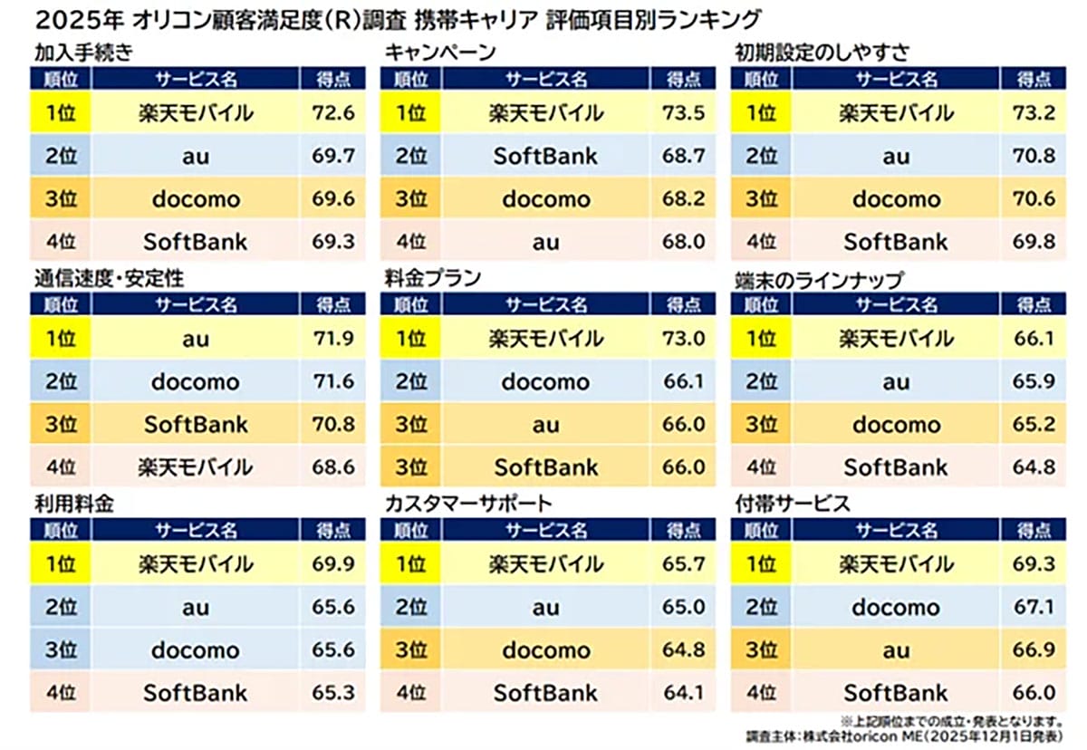 2025年携帯キャリア満足度調査、楽天モバイルが3年連続1位　新設部門も制すの画像4