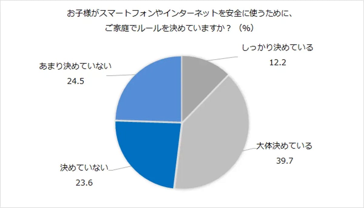 子どものスマホ利用、ルール未設定が4割超　管理の重要性が浮き彫りにの画像4