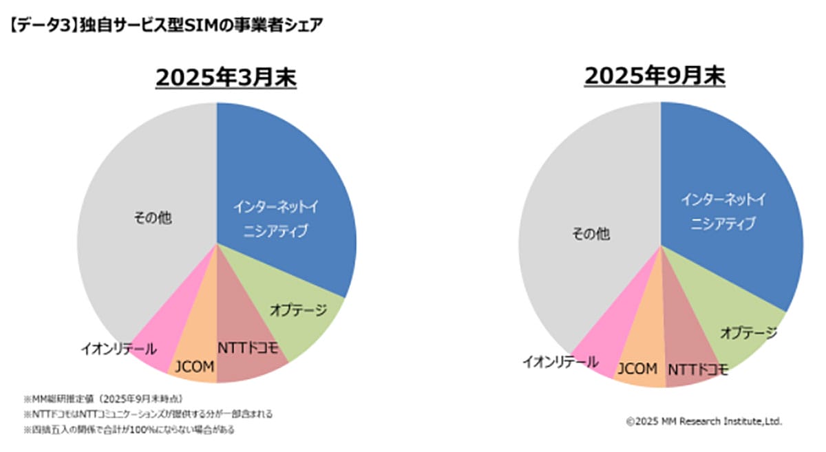 国内MVNO市場は今どうなっている？ 独自SIMは1,382.9万回線、首位はIIJmioの画像4