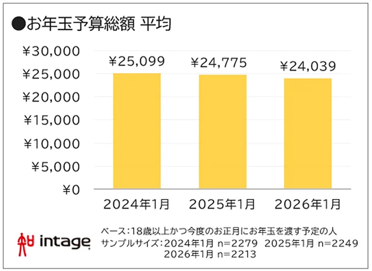 お年玉をキャッシュレスでもらいたい人は38.5％　現金派9割とのギャップの画像4
