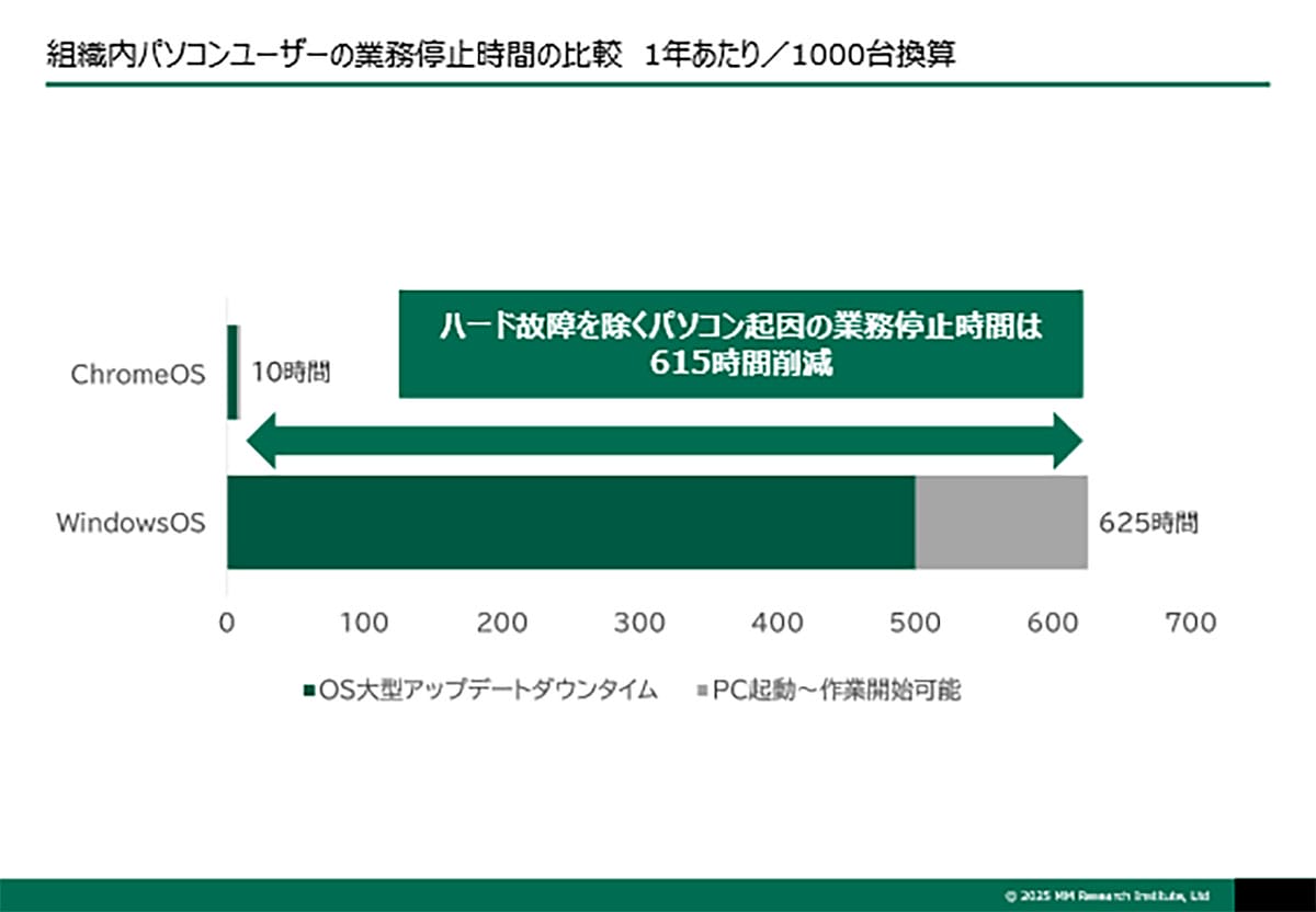 Windows一択はもう古い? Chromebookがコスパ・タイパで優位な理由の画像4