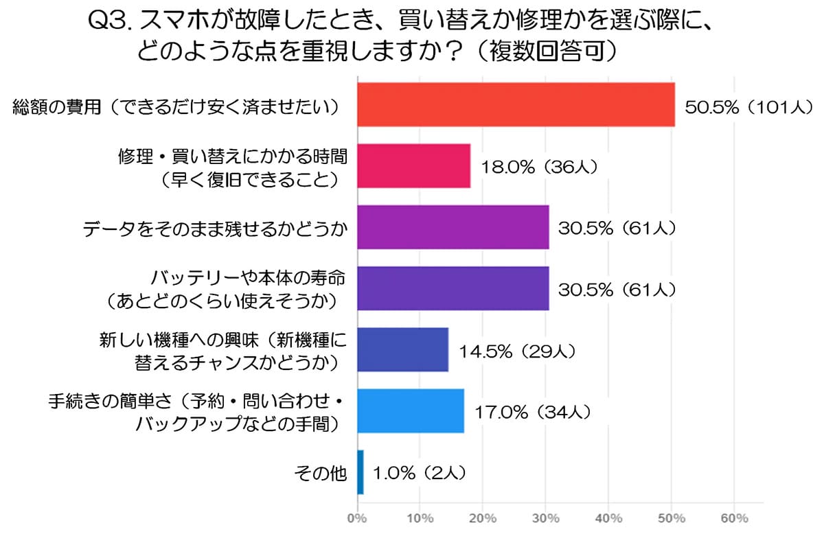 スマホの故障原因1位はバッテリー劣化　修理か買い替えかの境目が明らかにの画像4