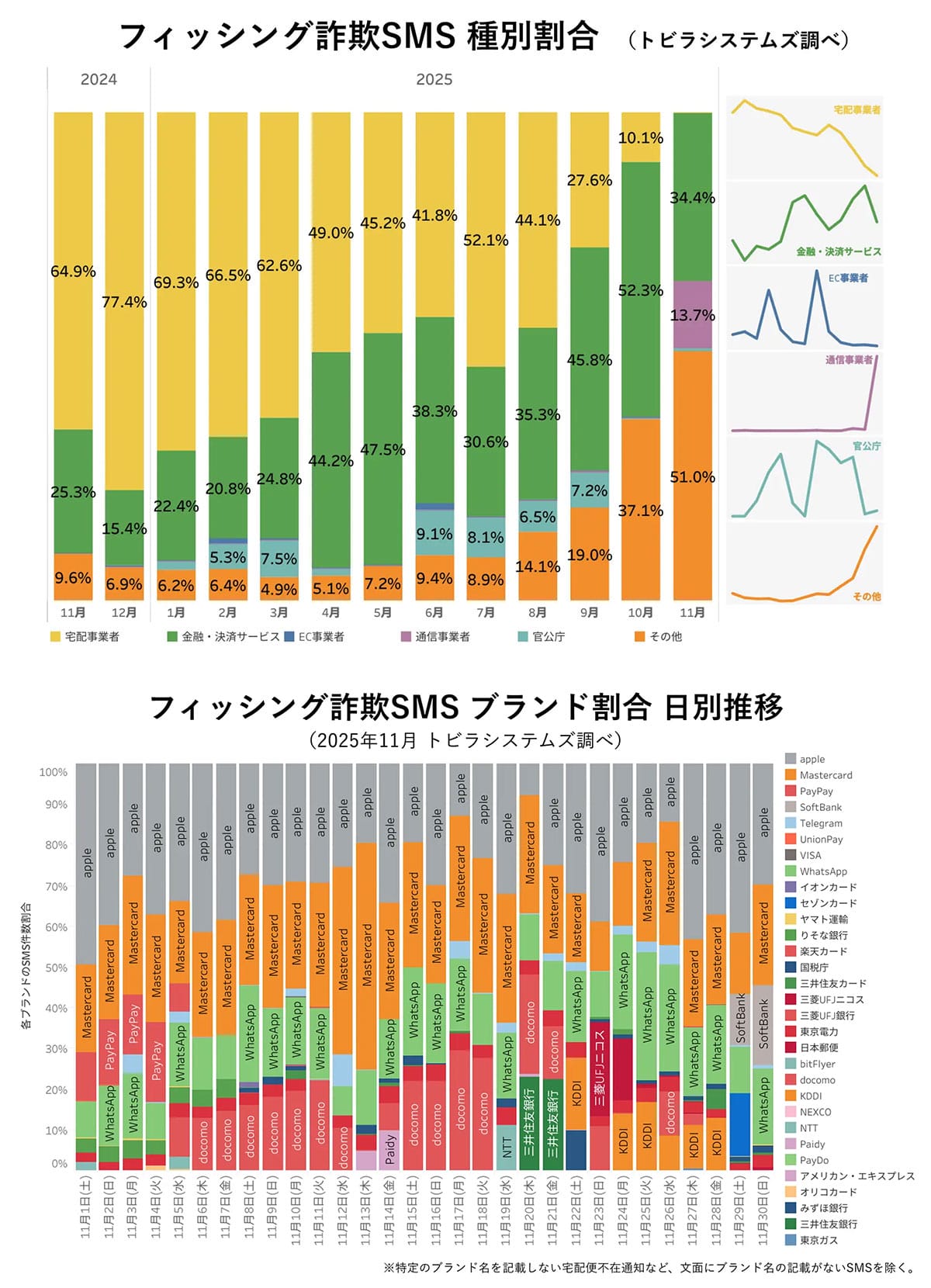 そのSMS、本物?「Apple」かたる偽メッセージからPayPay送金被害が拡大【トビラシステムズ調査】の画像4